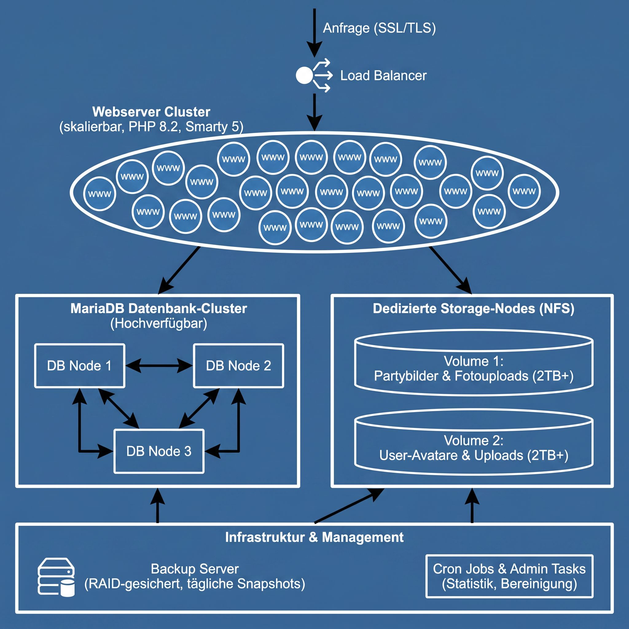 Serverarchitektur ELcommunity